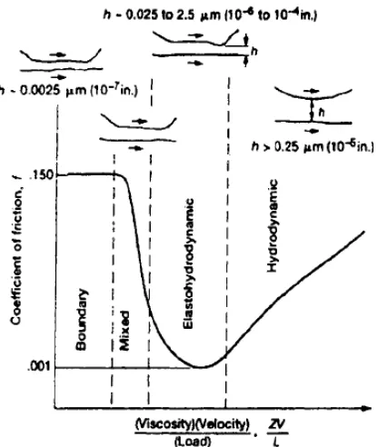 Figure 2-12 Stribeck-Hersey curve coefficient of friction (f or μ) as function of viscosity (Z), velocity (V) / load parameter (L); h = thickness of lubricant film[99] 