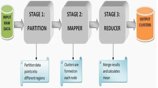 Figure 4.1 shows that the main procedure of proposed method that works in three stages; Stage 1: The first stage is the data partition stage in which data is partitioned into different regions or parts to minimize the boundary points