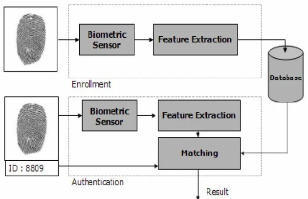 Figure 1: General architecture of biometric system 
