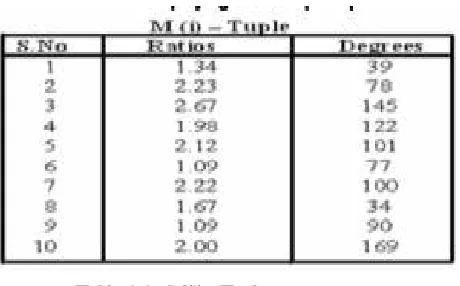 Table 3.3 : M(i) - Tuple 