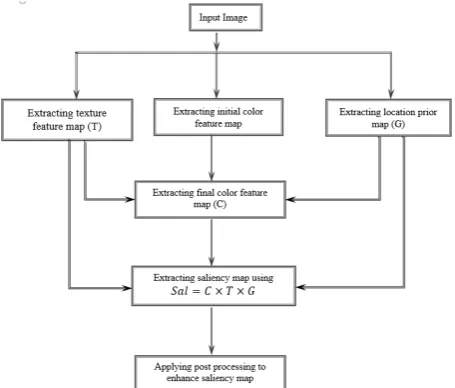 Fig. 4. Flowchart of the proposed saliency region detection