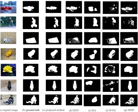 Fig. 14. Visual comparison of four different methods with the proposed method in obtaining a saliency map.
