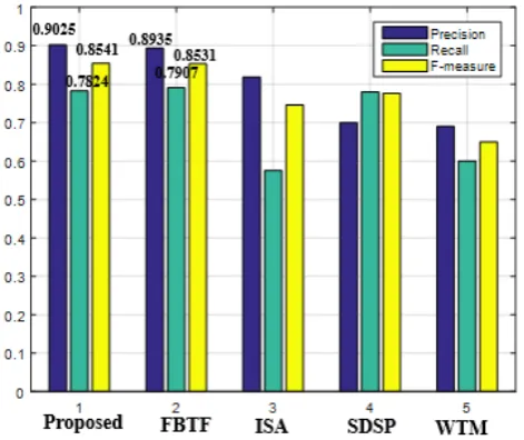 Table 1. The average computational time, in seconds per image, for the methodsintroduced in [1, 12, 26, 30] and the proposed method.