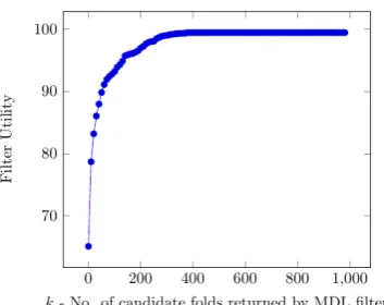 Figure 5: Variation of Filter Utility with Filter Size