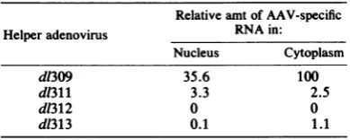 TABLE 1. AAV antigen synthesis with different helper adenovirusesa