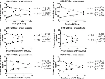 Fig 7. Correlation of total and specific IgE levels with cytokine response of CD4+ lymphocytes tocrustacean extracts