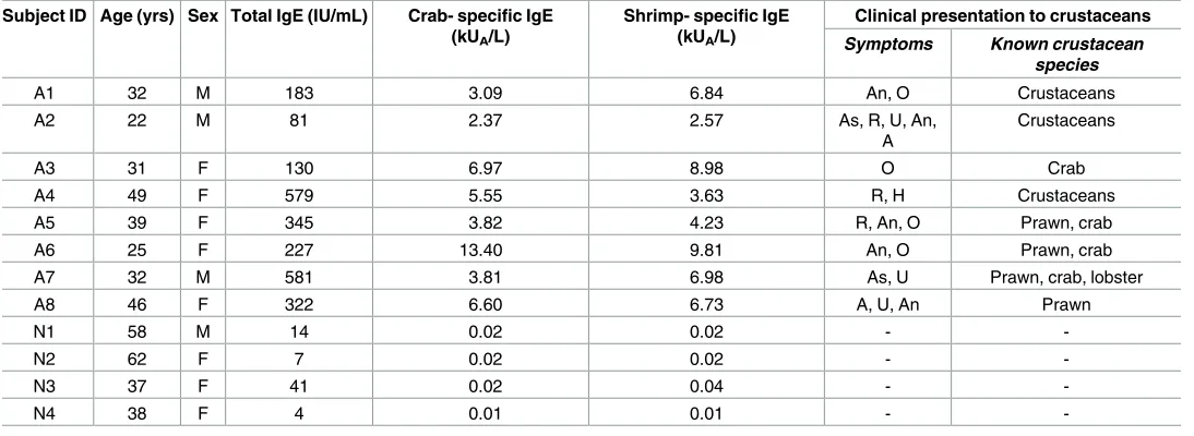 Table 1. Summary of clinical features of crustacean-allergic (A1-8) and non-atopic control (N1-4) subjects.