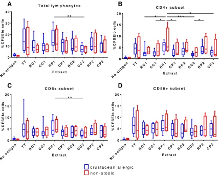 Fig 4. Proliferative response of PBMC lymphocytes to crustacean extracts. Roliferation of total (A), CD4+ (B), CD8+ (C)and CD56+ (D) lymphocytes in response to raw blue swimmer crab (RC1), cooked blue swimmer crab (CC1), raw black tigerprawn (RP1), cooked 