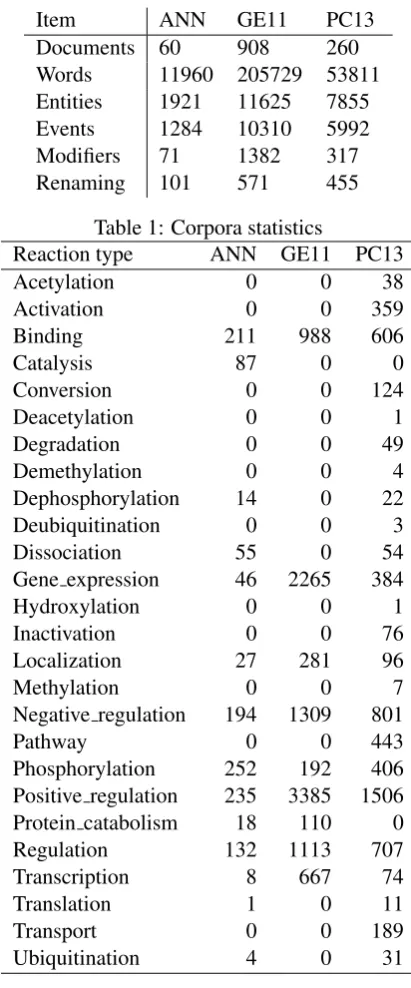 Table 2: Reaction types annotated for training datasets.