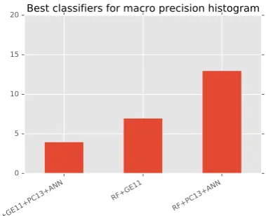 Figure 2: Histogram of best classiﬁers. This his-togram is generated by counting how often a clas-siﬁer is the best for a particular subgraph matchingstrategy.