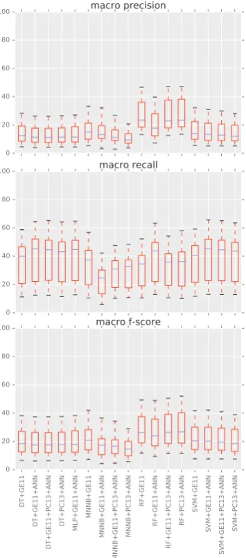 Figure 3:Statistics of classiﬁer performanceacross all matching strategies. X-axis - classiﬁers.Y-axis - macro precision top, macro recall middleand macro f-score bottom (with 100 being perfectscore).