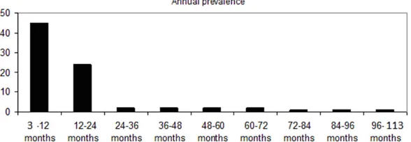 Figure 1. Number of cases of incisional hernias within 12 months segments following the operation.