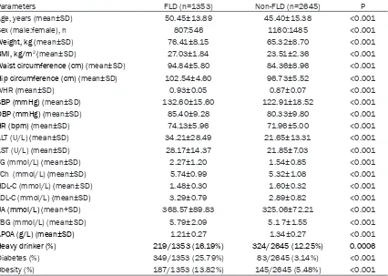 Table 3. Characteristics of participants with and without fatty liver disease (FLD)