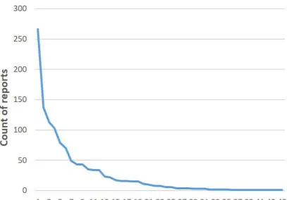 Figure 2: The distribution of radiology reports for45 ICD-9-CM codes in the CMC dataset.