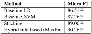Table 1:Baseline performance and existing bestperformed methods from related work.