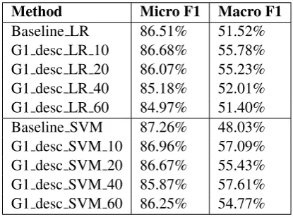 Figure 4: Individual classiﬁcation performance of 45 classiﬁers trained with LR and SVM model inBaseline.