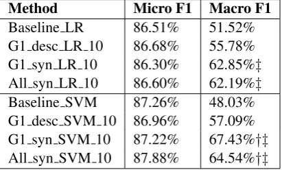 Table 3: Experiment results. †means signiﬁcantlyoutperform baseline. ‡means signiﬁcant outper-form baseline on Group 1.