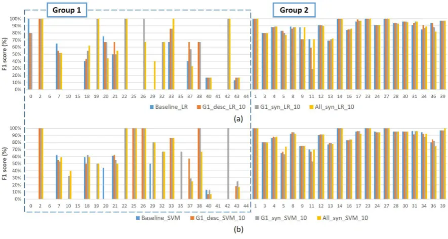 Figure 5: Individual classiﬁcation performance of 45 classiﬁers on Baseline and three experiments.