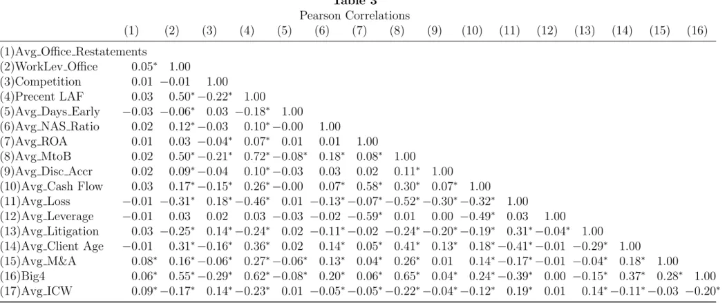 Table 3 Pearson Correlations