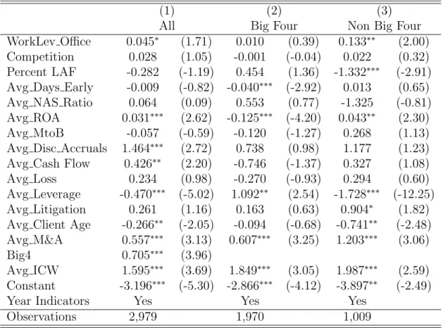 Table 4: Restatement at Office Level