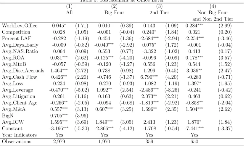Table 5: Restatement at Office Level