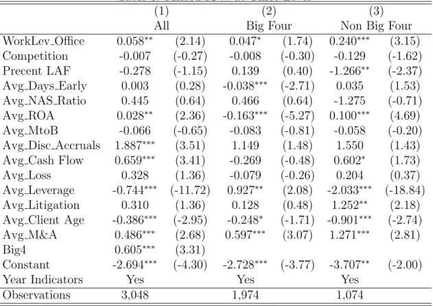 Table 6: Missed ICW at Office Level