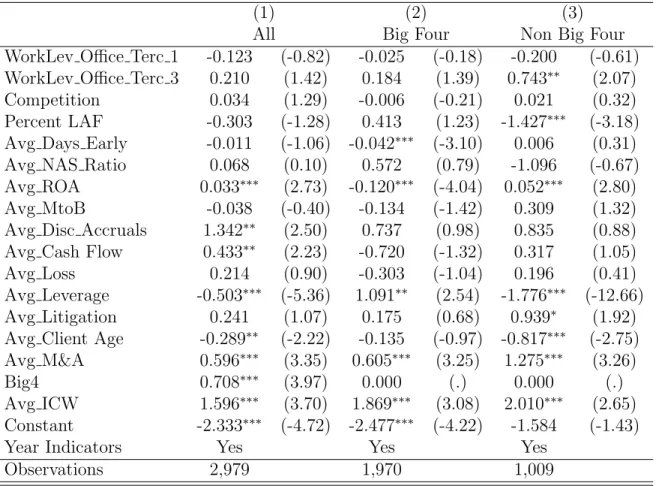 Table 8: Restatement at Office Level: Asset per Auditor Terciles