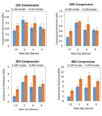 Figure 3.5: the compressive resistance in order to reach to various compression percentages for samples containing various fiber sizes and binder percentages 
