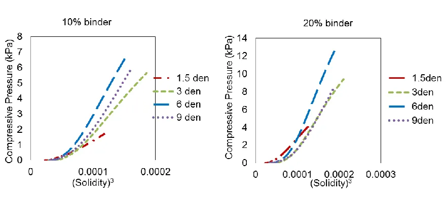 Figure 3.6: compressive pressure versus solidity cube in order to determine the resistance to compression based on van Wyks model 
