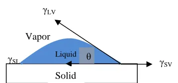 Figure 2.1: liquid drop resting on the solid surface 