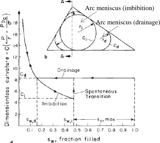 Figure 2.7: imbibition and drainage of triangular tube- curvature vs saturation for a triangular tube (Mason and Morrow 1991) 