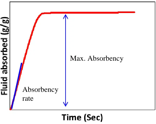 Figure 2.15: typical GATS curve 