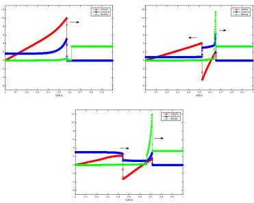 Figure 3.1 The velocity is in red circles. The pressure is in blue triangles. The density is in green stars