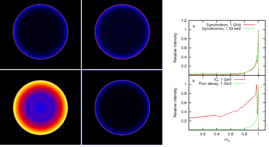 Figure 3.6 Images and proﬁles due to different radiative processes, for model A2. Top row: Synchrotron(indistinguishable from those at 1 TeV)