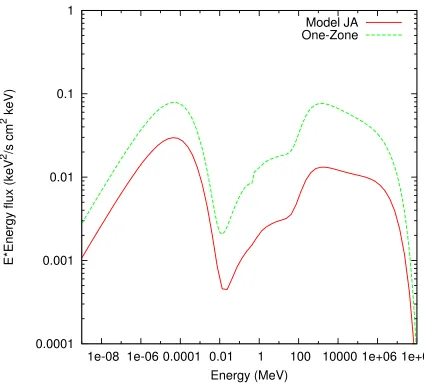 Figure 3.10 Comparison of the integrated spectrum of model A3 with that from a homogeneous (one-zone) model using the parameters of the forward blast wave (in the dense medium).