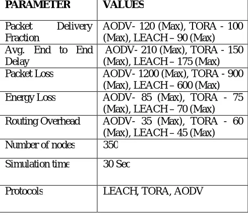 Table 1.1 Table of Simulation Parameter’s Values  