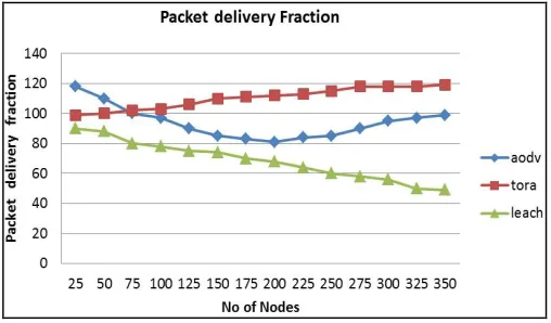 Fig. 1.4 Average End-To-End Delay Comparisons 