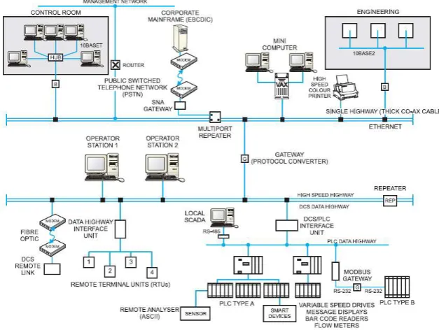 Figure 1.1: Graphical representation of data communication in industrial control system (Mackay 2004) 