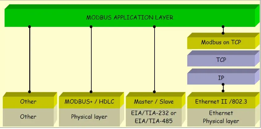 Figure 2.1: Modbus communication stack (Modbus Organsiation 2015) 