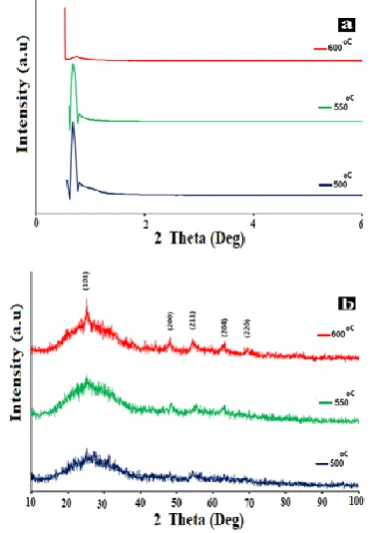 Figure 2.  X-ray diffraction patterns at (a) Small angles and (b) wide-angles for the TiO2 samples sintered at various temperatures for 2 h holding time 