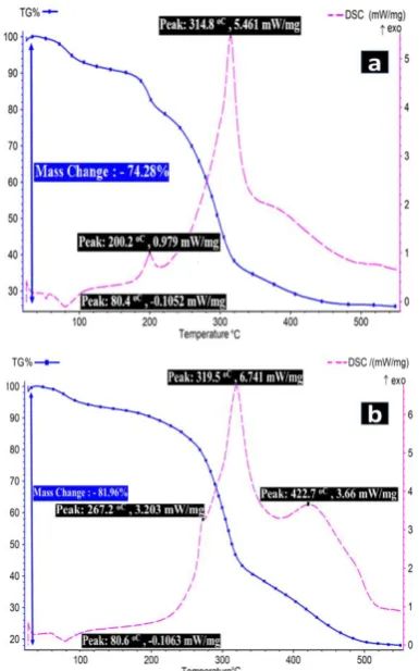 Figure 3.  Simultaneous thermal analysis of colloidal solution including surfactant (a) in the absence and b) in the presence of PU foam 