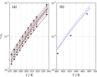 Figure 4:Solubility of mercury in normal alkanes: C(red), Cbols represent experimental data, the solid lines represent predictedsolubility with the binary interaction parameters estimated using theGCM, and the dashed lines represent the solubility without 