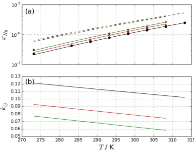Figure 7: (a) Solubility and (b) binary interaction parameter of mer-cury with in benzene (black), toluene (red), and o-xylene (green).