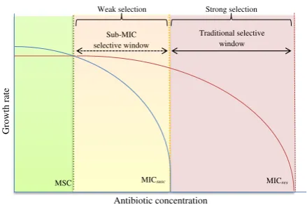 Fig. 1 Schematic representation of growth rates as a function of