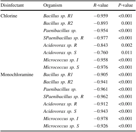 Table 3 Growth rates ofselected bacteria in differentgrowth medium