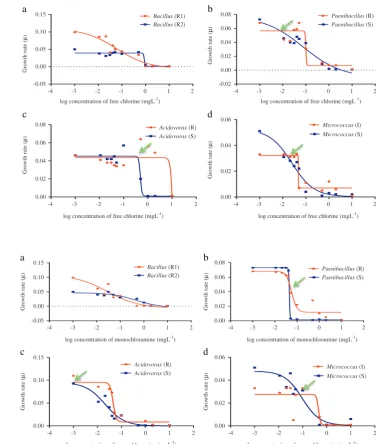 Fig. 2 Minimum selectabilityAcidovoraxMicrococcusconcentrations (MSC) ofBacillus (a), Paenibacillus (b), (c), and (c) species for freechlorine