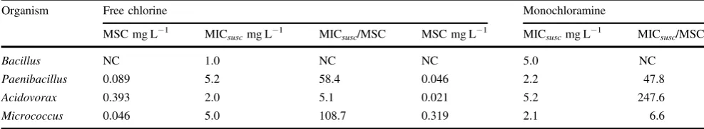Table 4 Minimum selectable concentrations (MSC) of free chlorine and monochloramine for bacteria isolated from water distribution systems