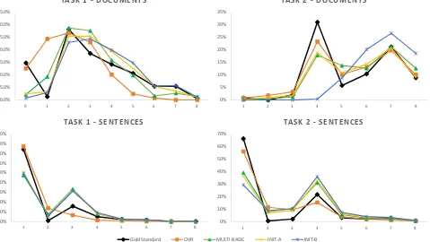 Figure 5: The distribution of instances according to the number labels per instance. The number of labelsper instance (x-axis), and y-axis is the proportion of instances in the test dataset that have that numberof labels