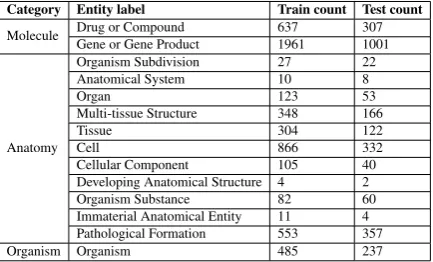 Table 2: Statistics of entities in MLEE corpus