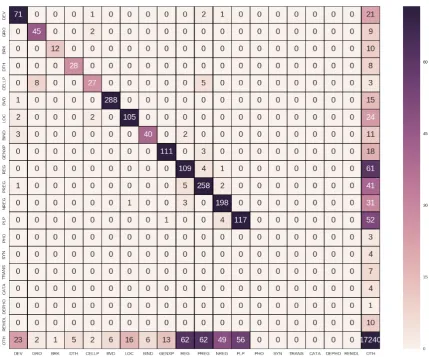 Figure 3: Confusion matrix of trigger classes with abbreviations mentioned in Table 1